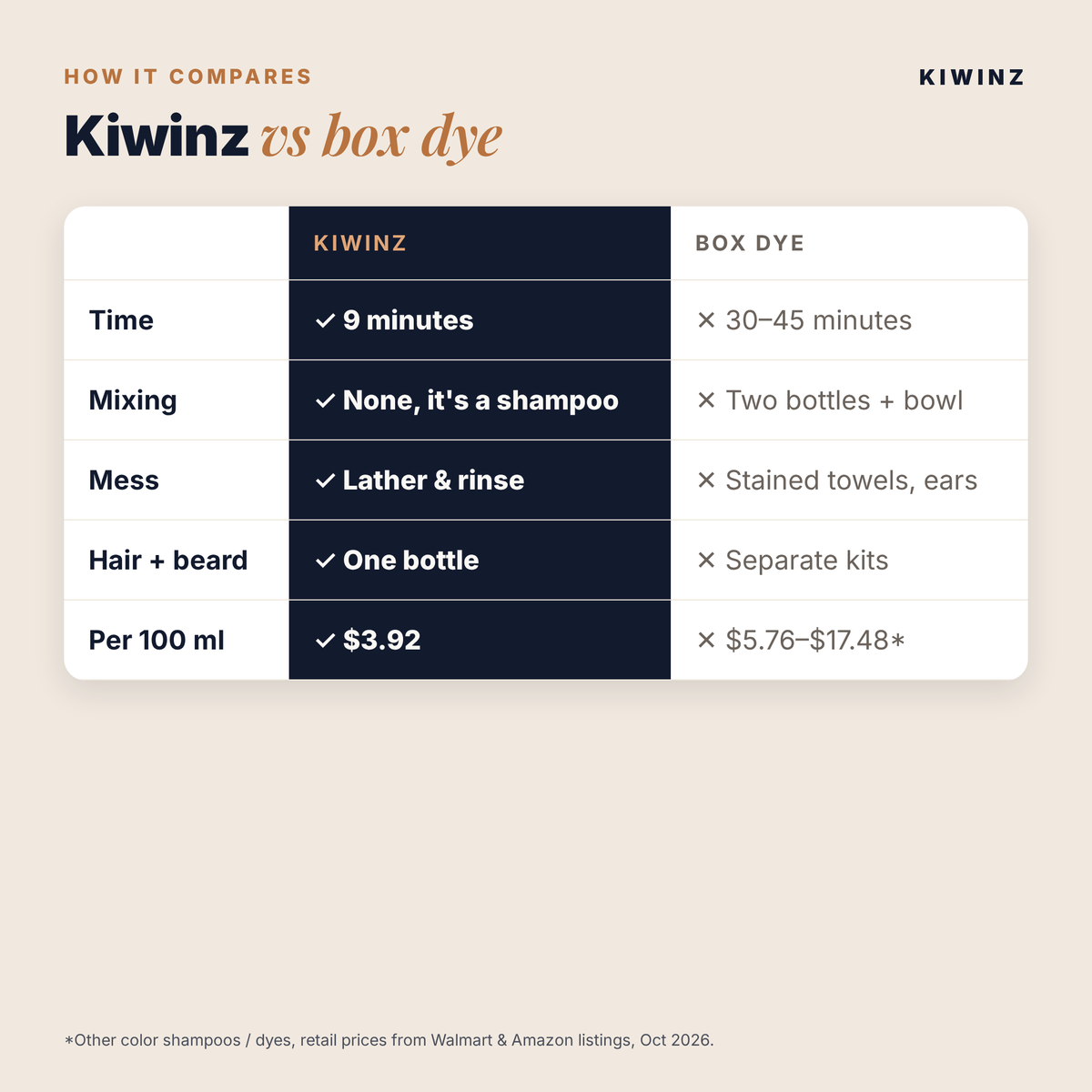 Kiwinz Men hair color shampoo, gallery slide 3