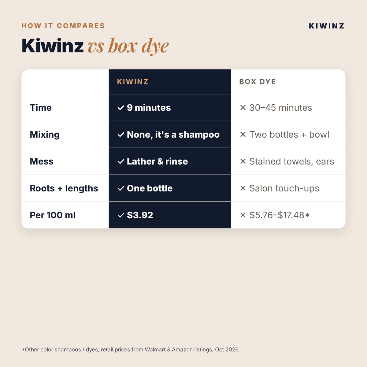 Kiwinz Women hair color shampoo, gallery slide 3
